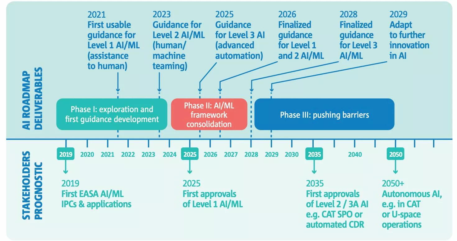 L'importanza dell'intelligenza artificiale nella UAM, rimarcata anche dalla roadmap dell'easa, evidenzia che il sistema BCMS è già compliant allefuture direttive dell'ente regolatore